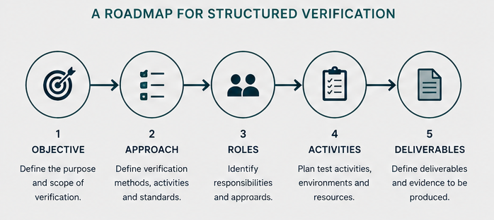 What Is a Software Verification Plan?